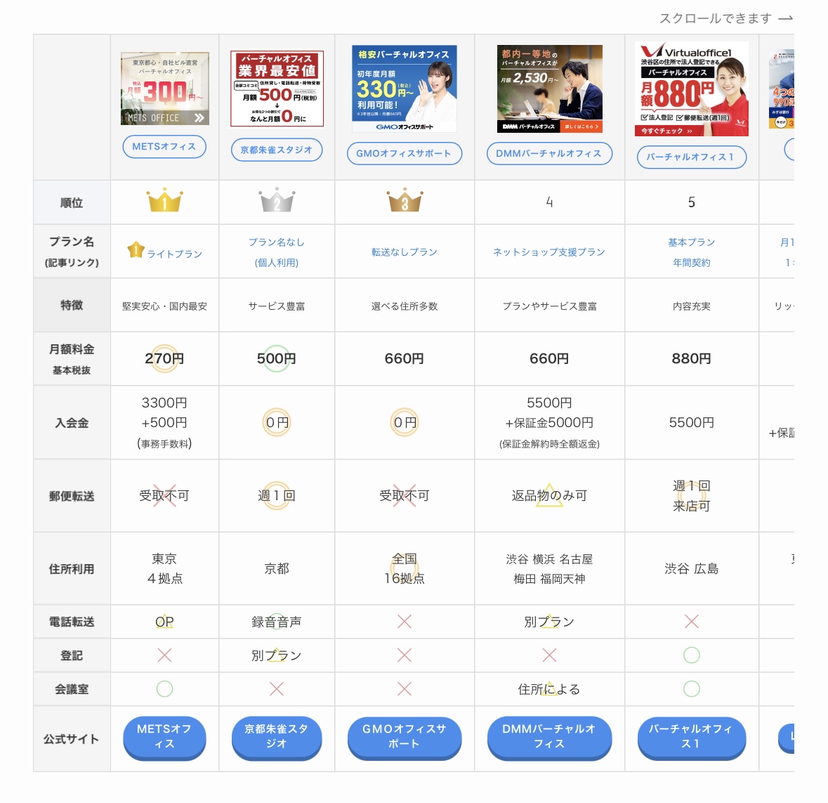 副業向けのリーズナブルなバーチャルオフィスランキング！